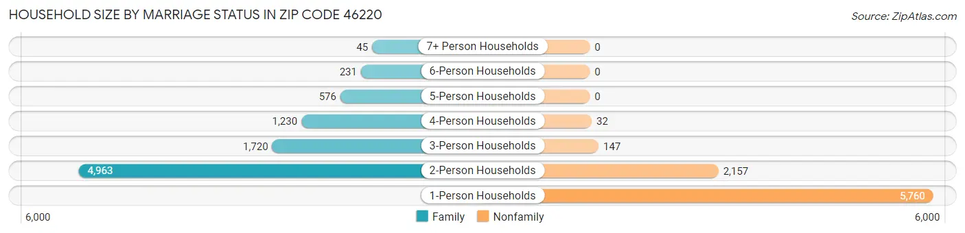 Household Size by Marriage Status in Zip Code 46220