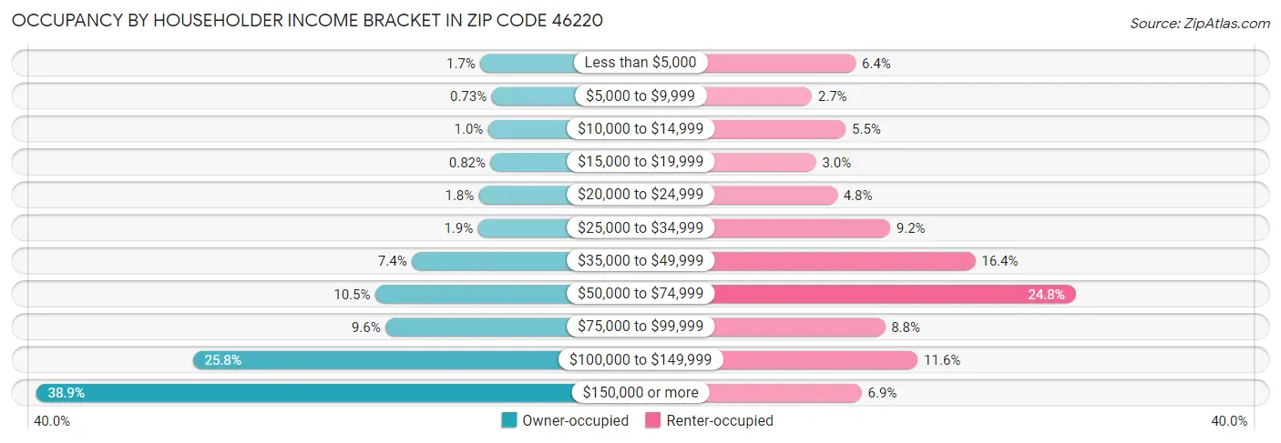 Occupancy by Householder Income Bracket in Zip Code 46220