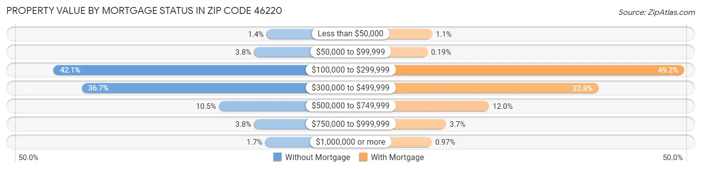 Property Value by Mortgage Status in Zip Code 46220