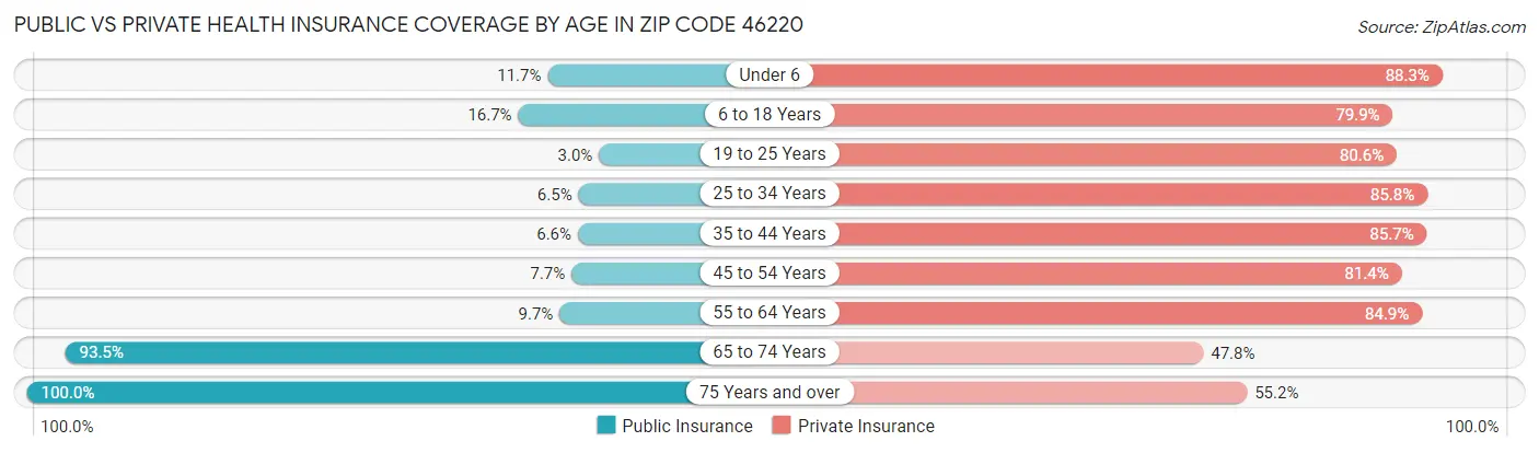 Public vs Private Health Insurance Coverage by Age in Zip Code 46220