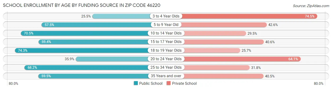 School Enrollment by Age by Funding Source in Zip Code 46220