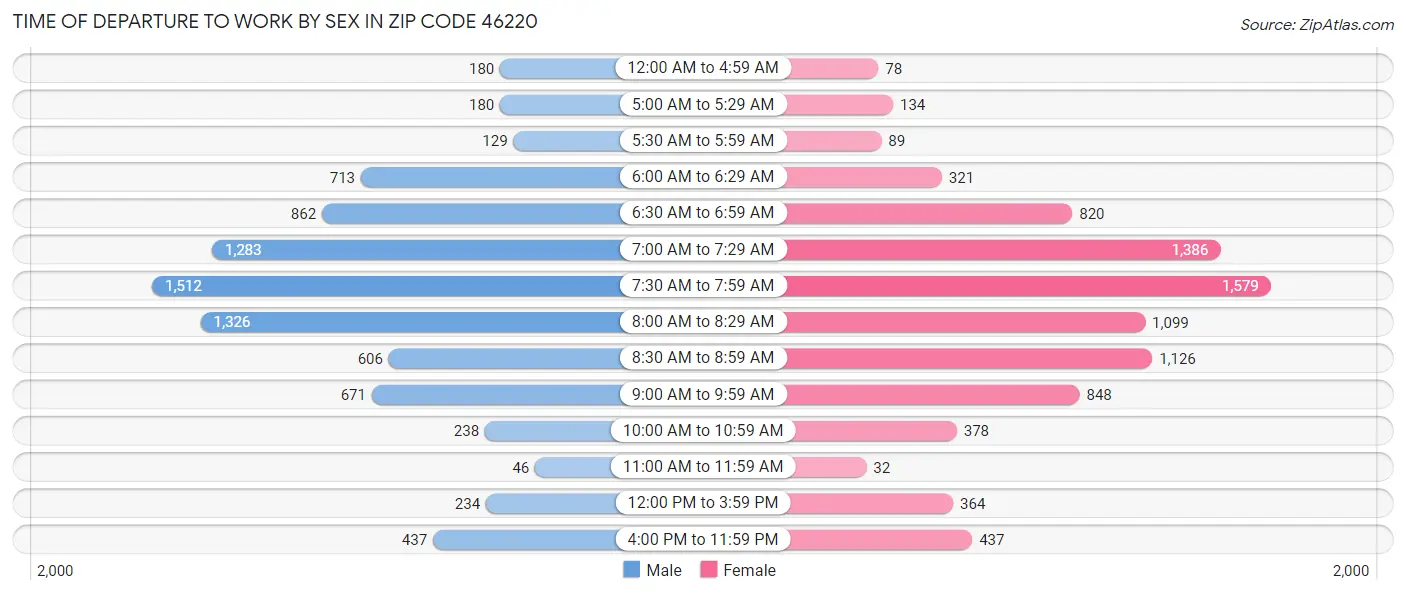 Time of Departure to Work by Sex in Zip Code 46220