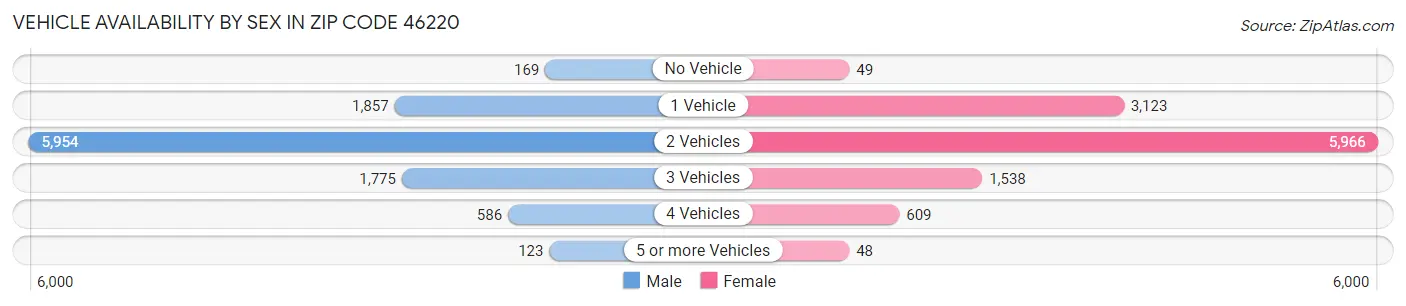 Vehicle Availability by Sex in Zip Code 46220