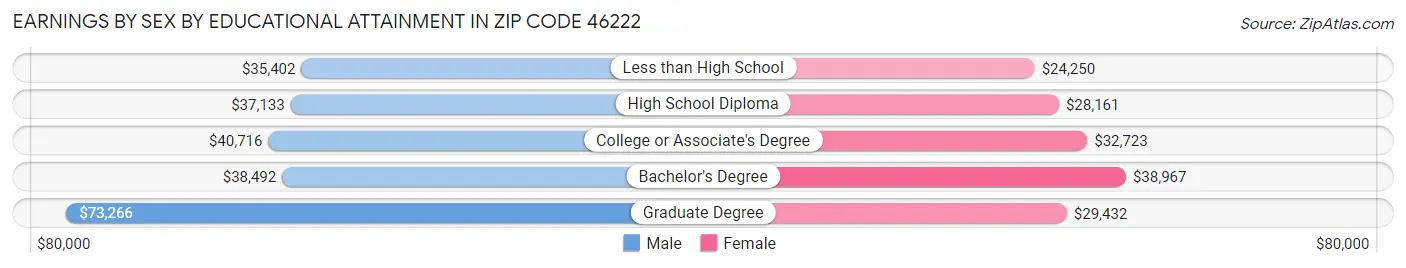 Earnings by Sex by Educational Attainment in Zip Code 46222
