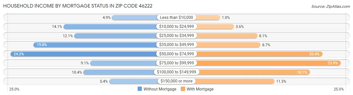 Household Income by Mortgage Status in Zip Code 46222