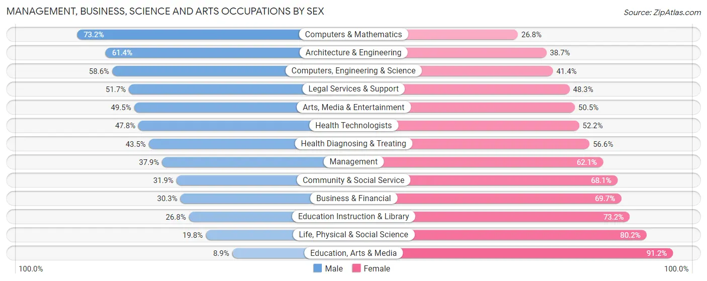 Management, Business, Science and Arts Occupations by Sex in Zip Code 46222