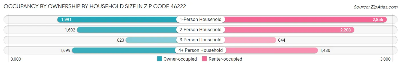 Occupancy by Ownership by Household Size in Zip Code 46222