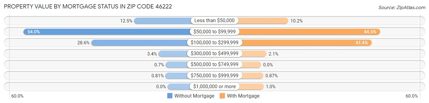 Property Value by Mortgage Status in Zip Code 46222