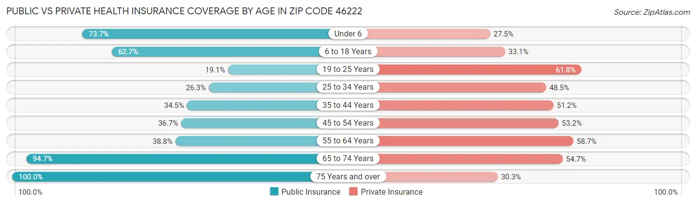 Public vs Private Health Insurance Coverage by Age in Zip Code 46222