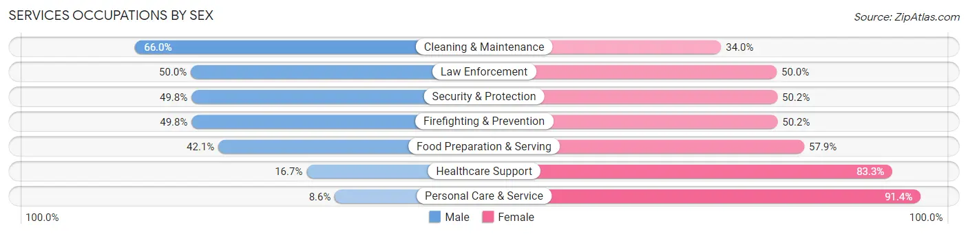 Services Occupations by Sex in Zip Code 46222