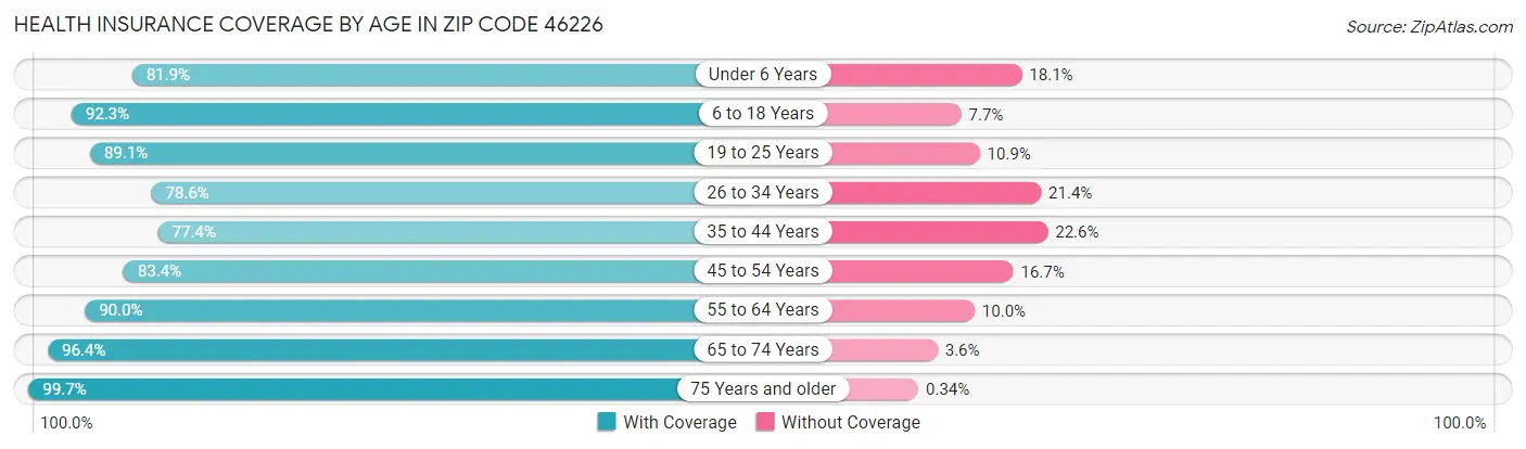 Health Insurance Coverage by Age in Zip Code 46226
