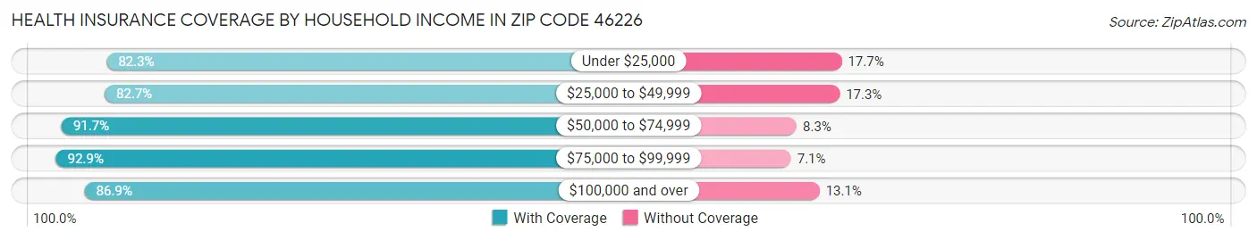 Health Insurance Coverage by Household Income in Zip Code 46226