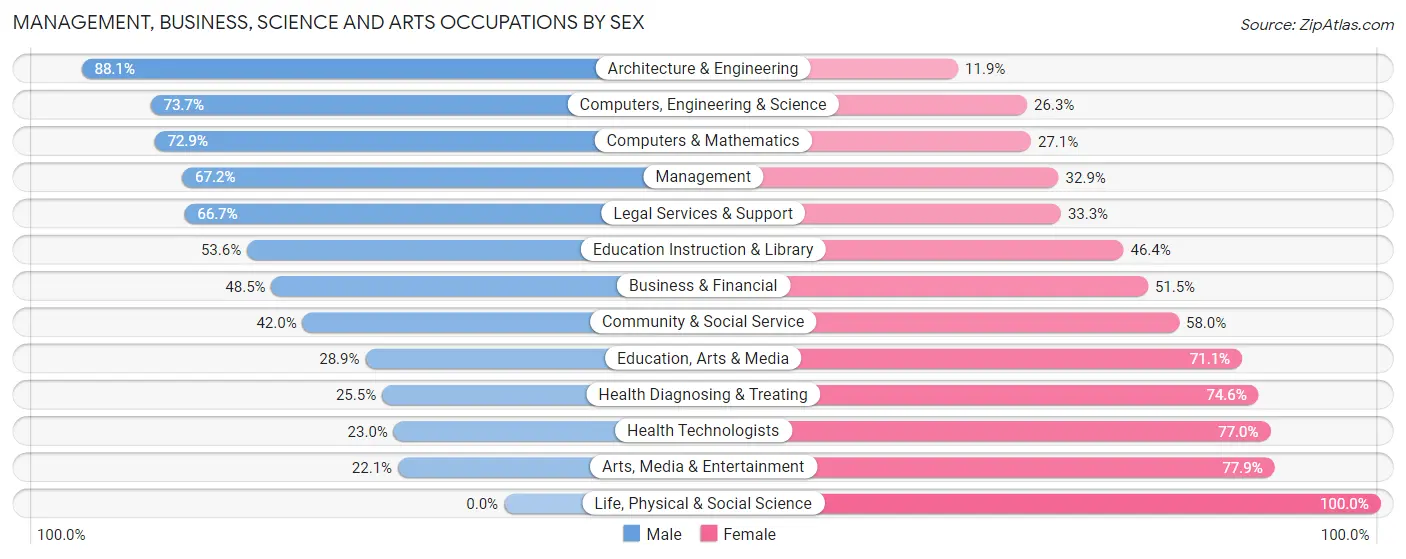 Management, Business, Science and Arts Occupations by Sex in Zip Code 46226