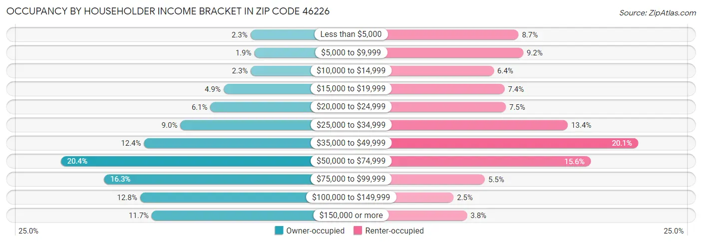 Occupancy by Householder Income Bracket in Zip Code 46226