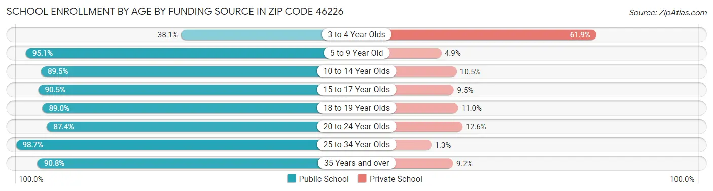 School Enrollment by Age by Funding Source in Zip Code 46226