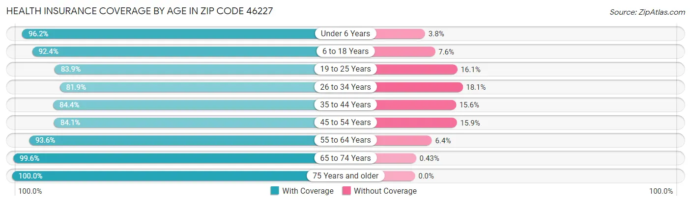 Health Insurance Coverage by Age in Zip Code 46227