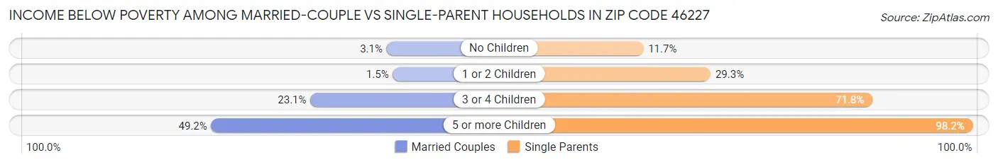 Income Below Poverty Among Married-Couple vs Single-Parent Households in Zip Code 46227