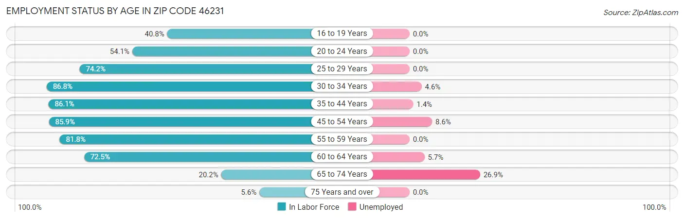 Employment Status by Age in Zip Code 46231