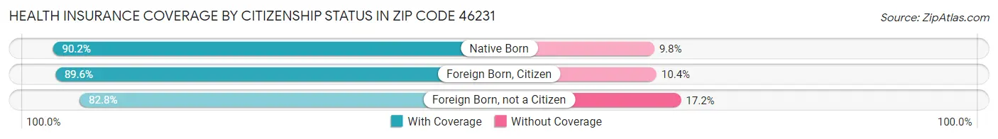 Health Insurance Coverage by Citizenship Status in Zip Code 46231