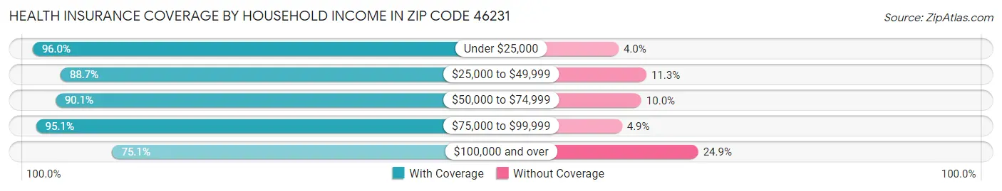 Health Insurance Coverage by Household Income in Zip Code 46231