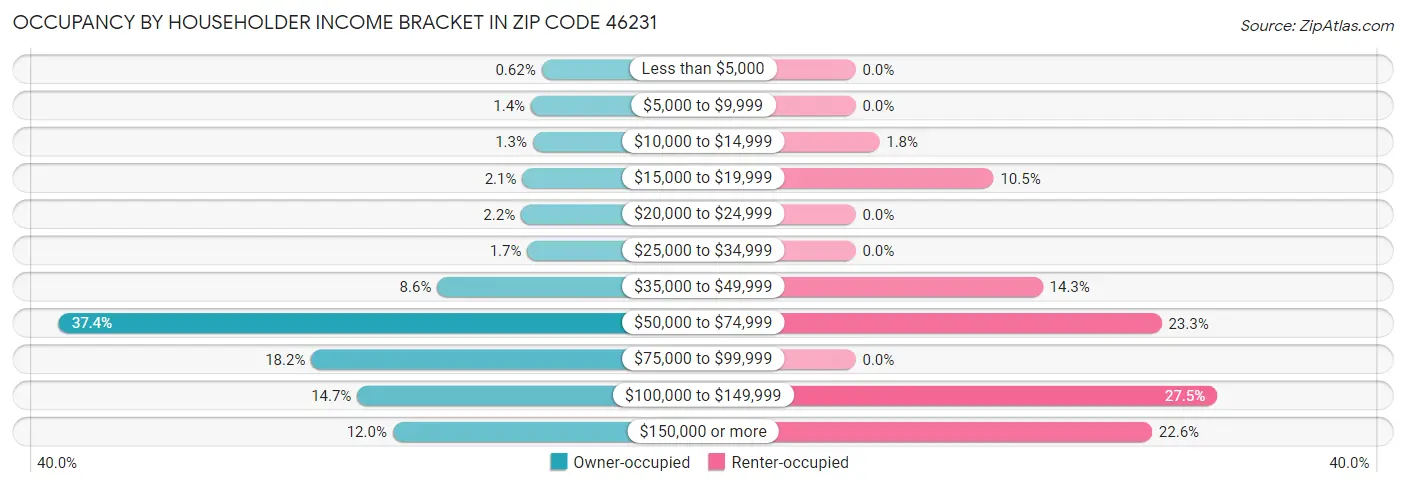 Occupancy by Householder Income Bracket in Zip Code 46231