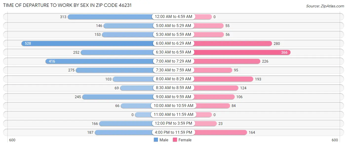 Time of Departure to Work by Sex in Zip Code 46231