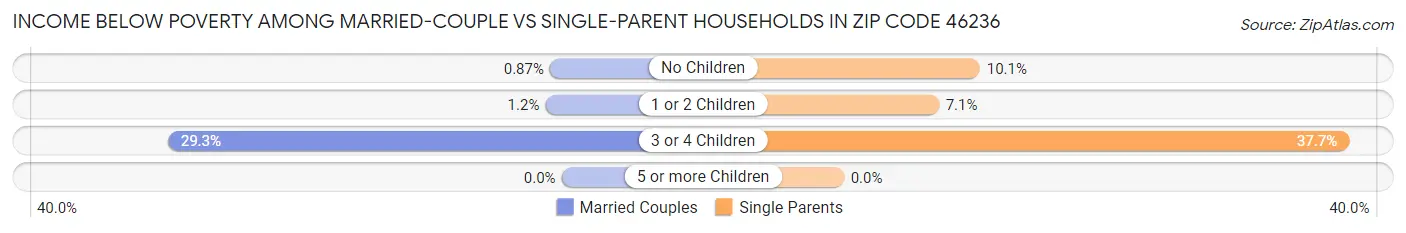 Income Below Poverty Among Married-Couple vs Single-Parent Households in Zip Code 46236