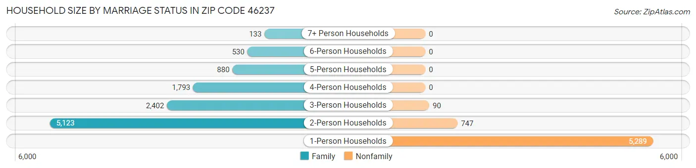 Household Size by Marriage Status in Zip Code 46237