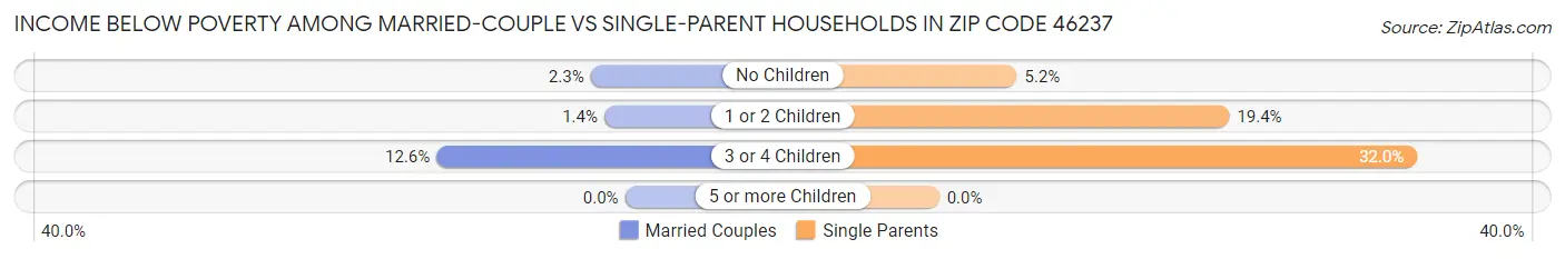 Income Below Poverty Among Married-Couple vs Single-Parent Households in Zip Code 46237