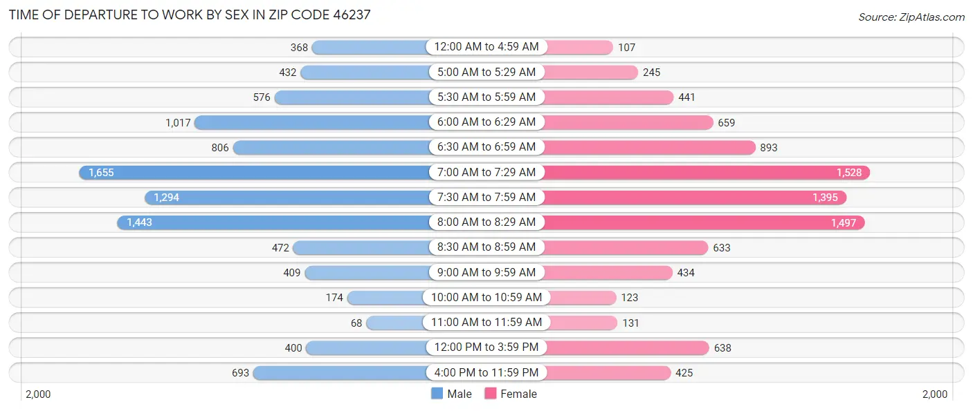 Time of Departure to Work by Sex in Zip Code 46237