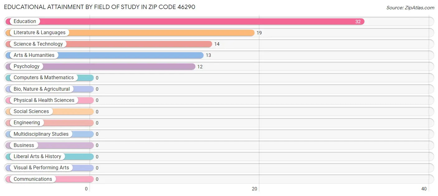 Educational Attainment by Field of Study in Zip Code 46290
