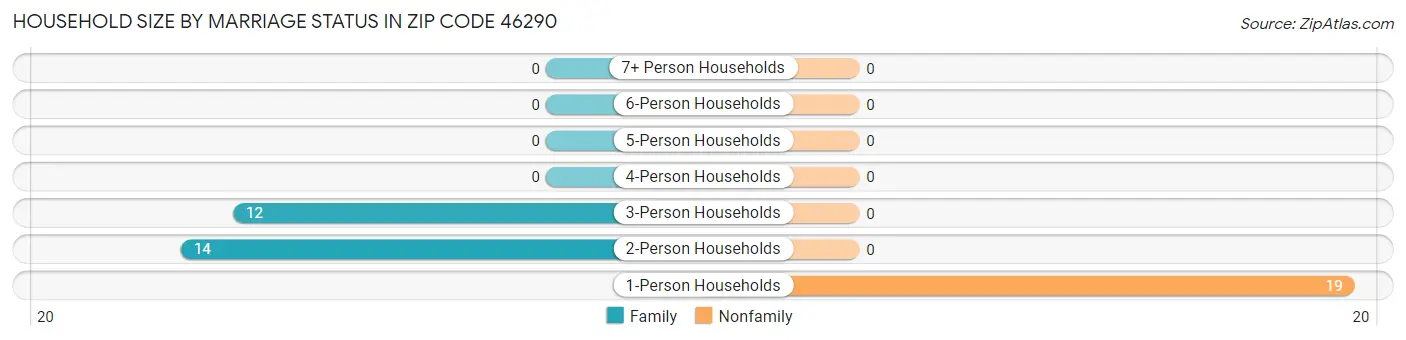Household Size by Marriage Status in Zip Code 46290