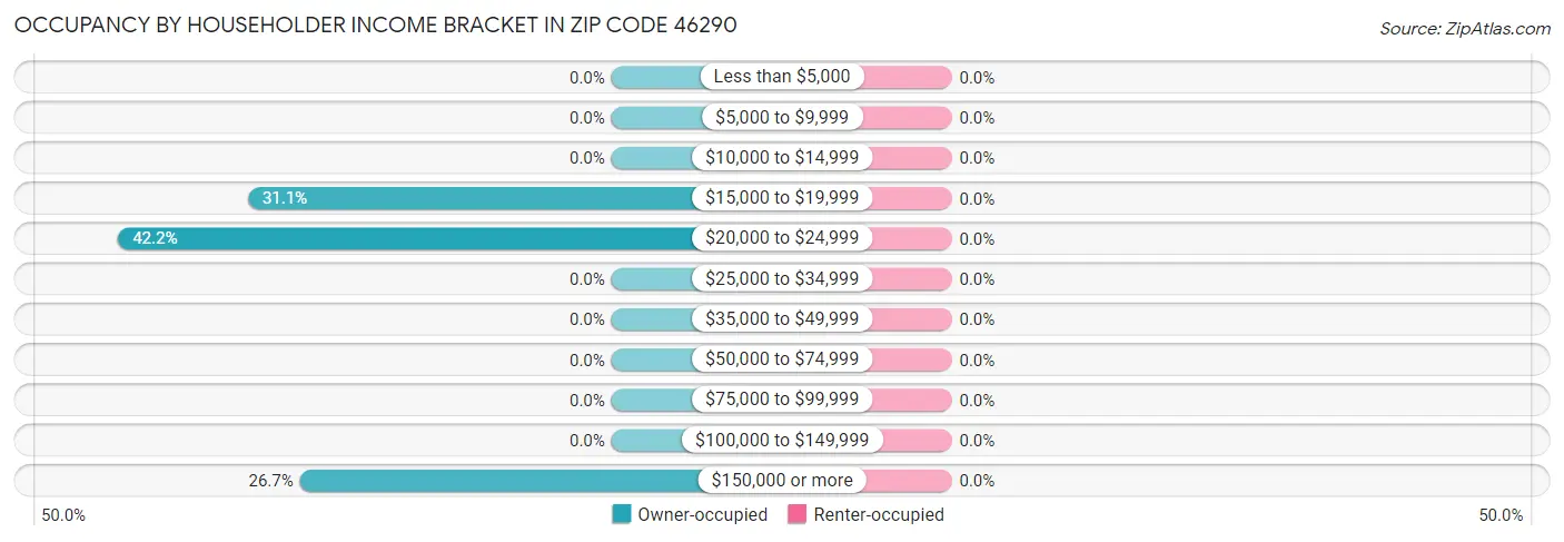 Occupancy by Householder Income Bracket in Zip Code 46290