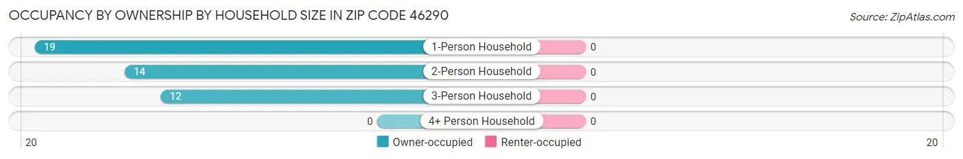 Occupancy by Ownership by Household Size in Zip Code 46290