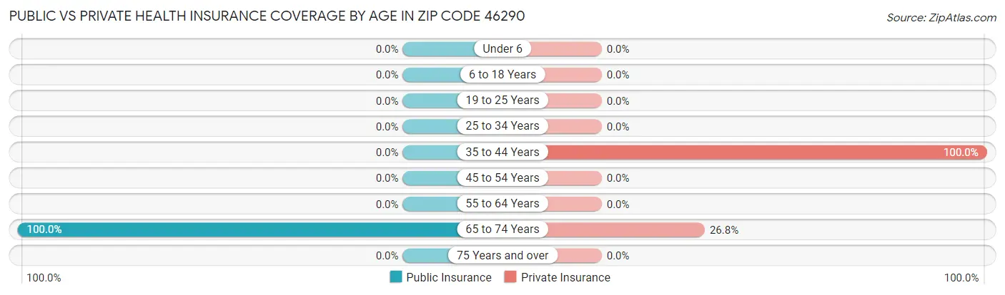 Public vs Private Health Insurance Coverage by Age in Zip Code 46290