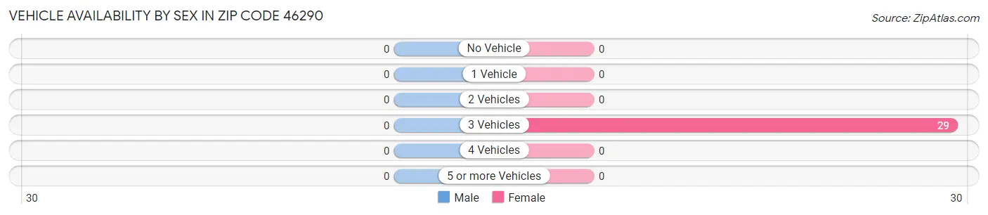 Vehicle Availability by Sex in Zip Code 46290