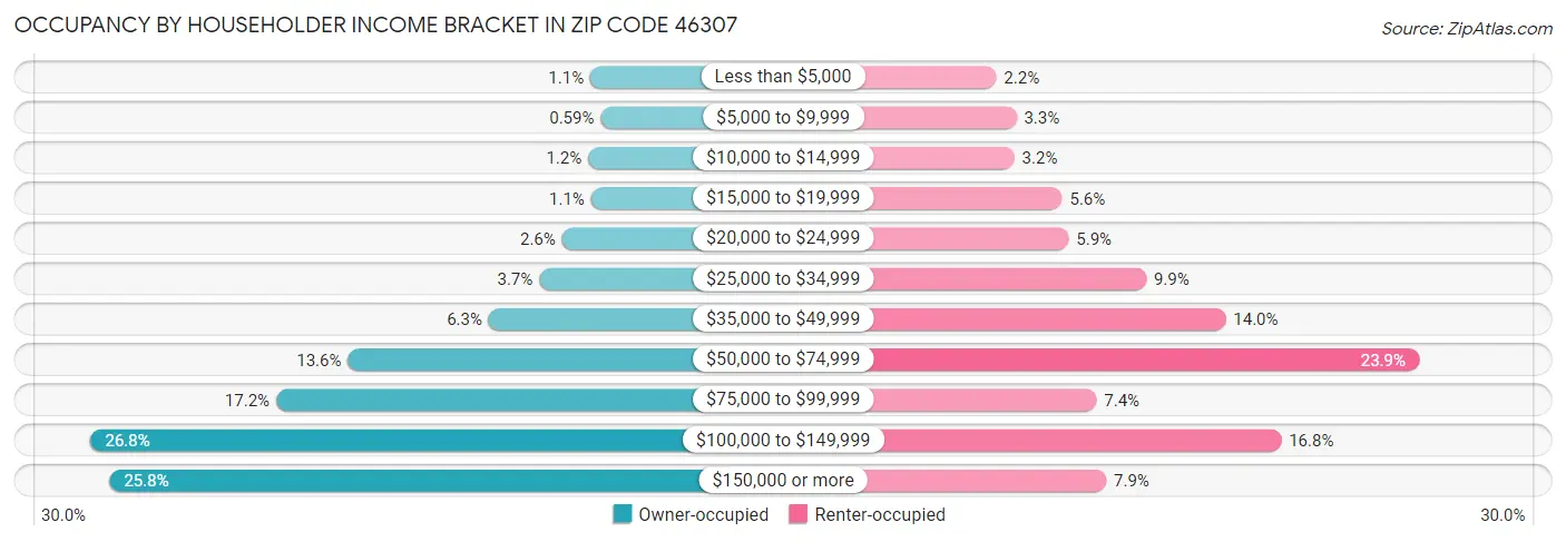Occupancy by Householder Income Bracket in Zip Code 46307