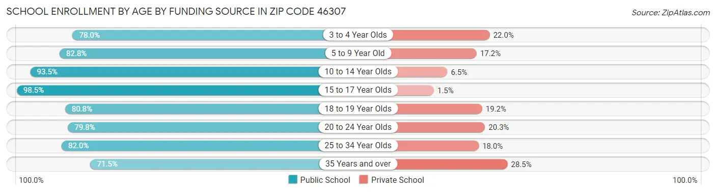 School Enrollment by Age by Funding Source in Zip Code 46307