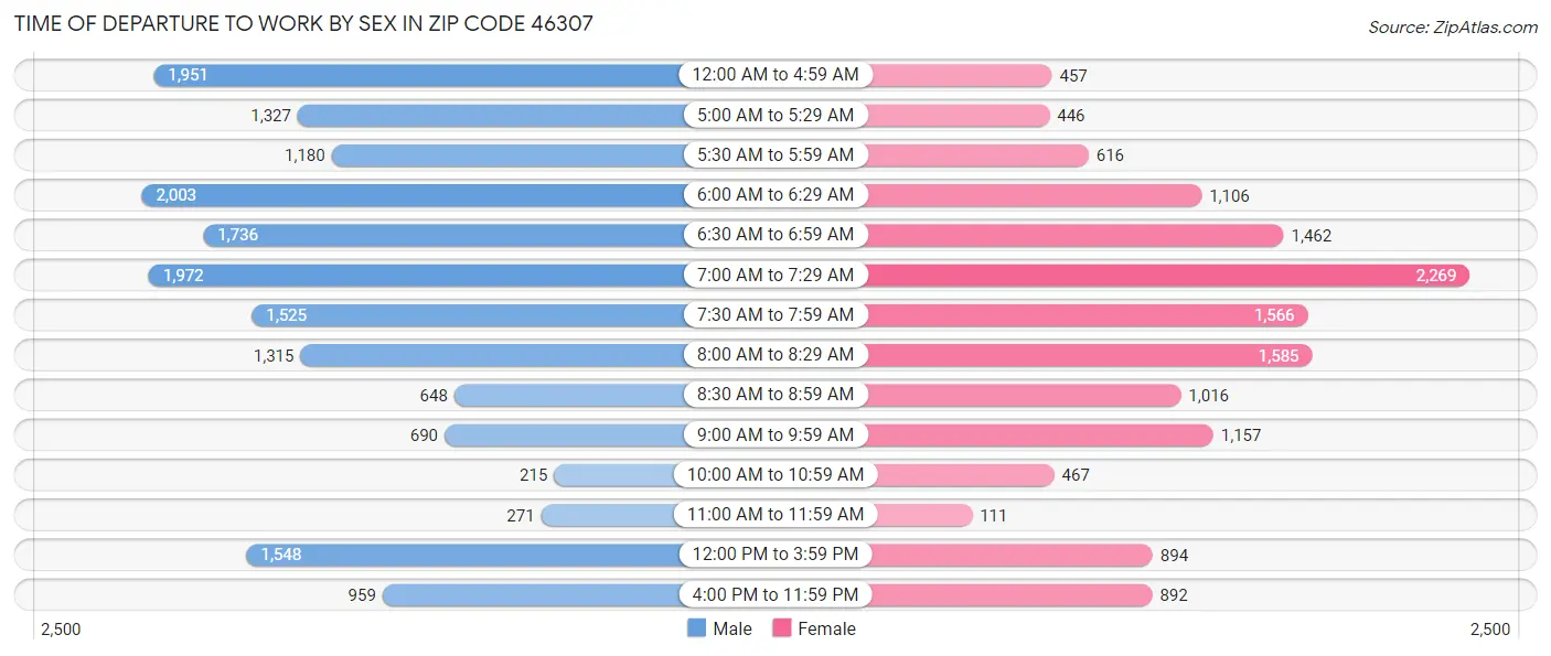 Time of Departure to Work by Sex in Zip Code 46307