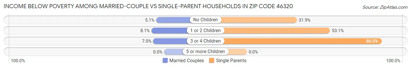 Income Below Poverty Among Married-Couple vs Single-Parent Households in Zip Code 46320