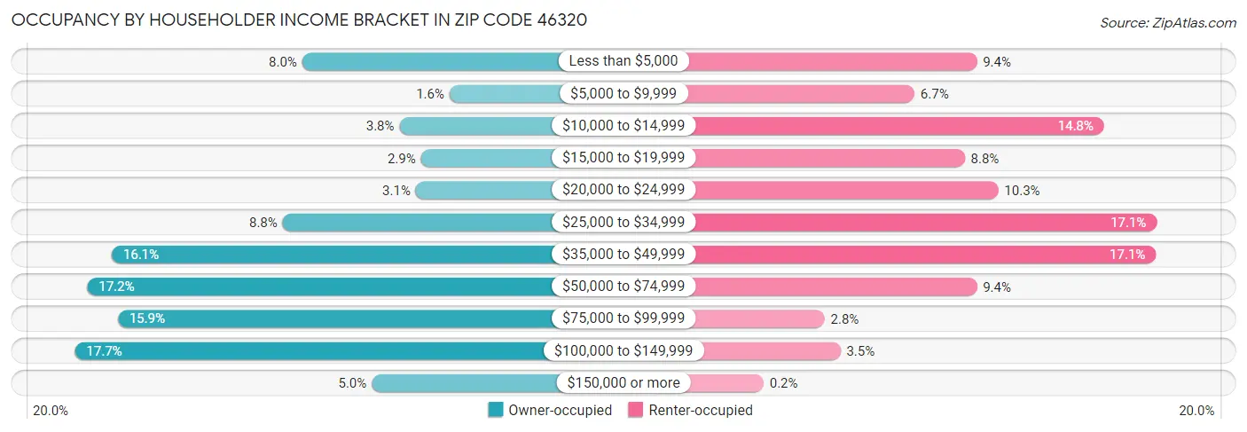 Occupancy by Householder Income Bracket in Zip Code 46320