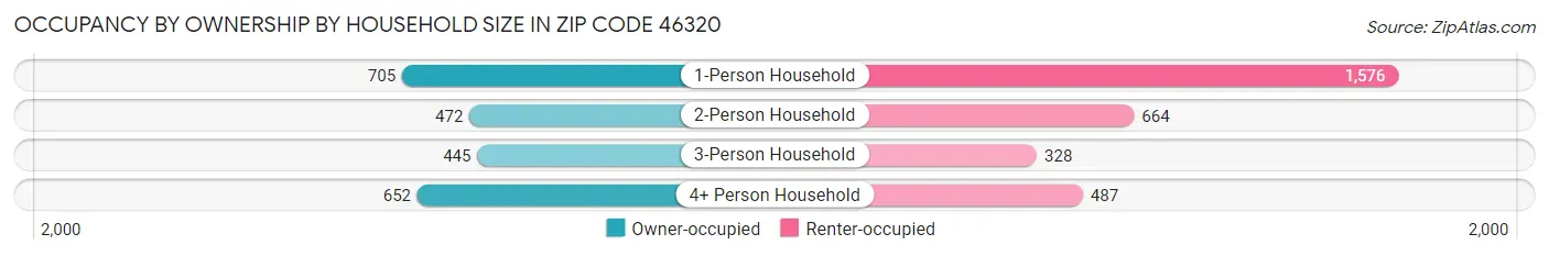 Occupancy by Ownership by Household Size in Zip Code 46320