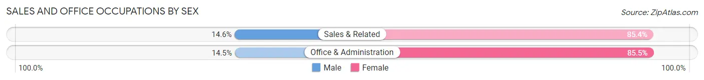 Sales and Office Occupations by Sex in Zip Code 46320