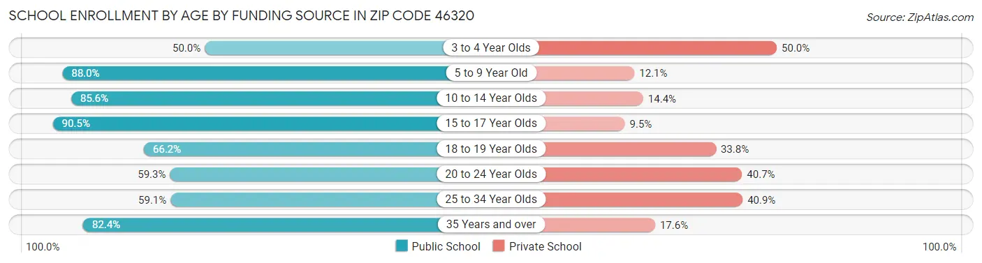 School Enrollment by Age by Funding Source in Zip Code 46320