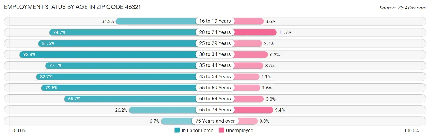 Employment Status by Age in Zip Code 46321