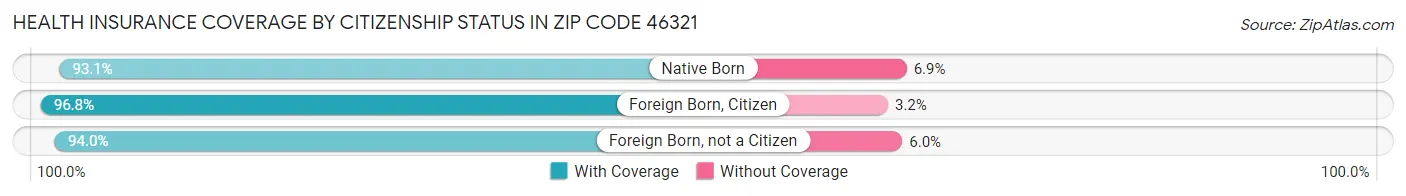 Health Insurance Coverage by Citizenship Status in Zip Code 46321