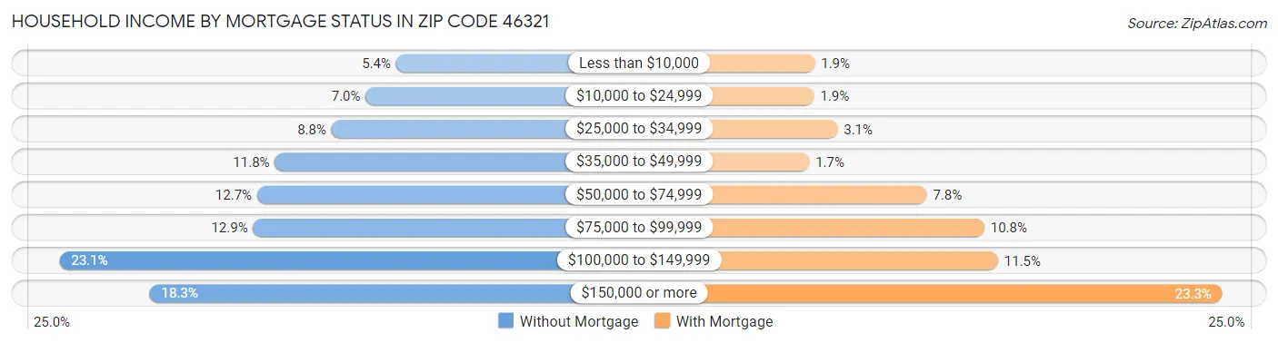 Household Income by Mortgage Status in Zip Code 46321