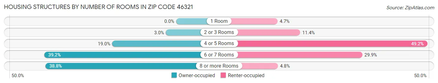 Housing Structures by Number of Rooms in Zip Code 46321