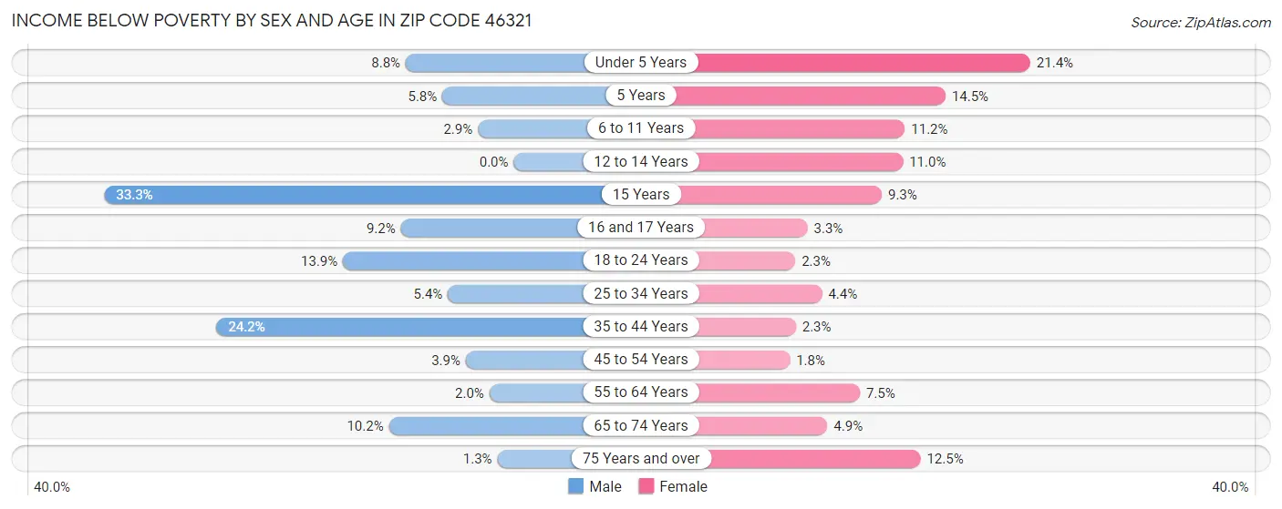 Income Below Poverty by Sex and Age in Zip Code 46321
