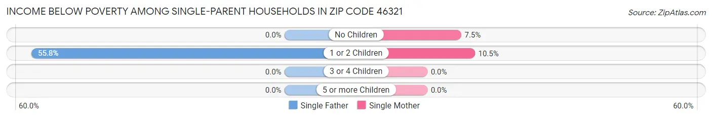 Income Below Poverty Among Single-Parent Households in Zip Code 46321